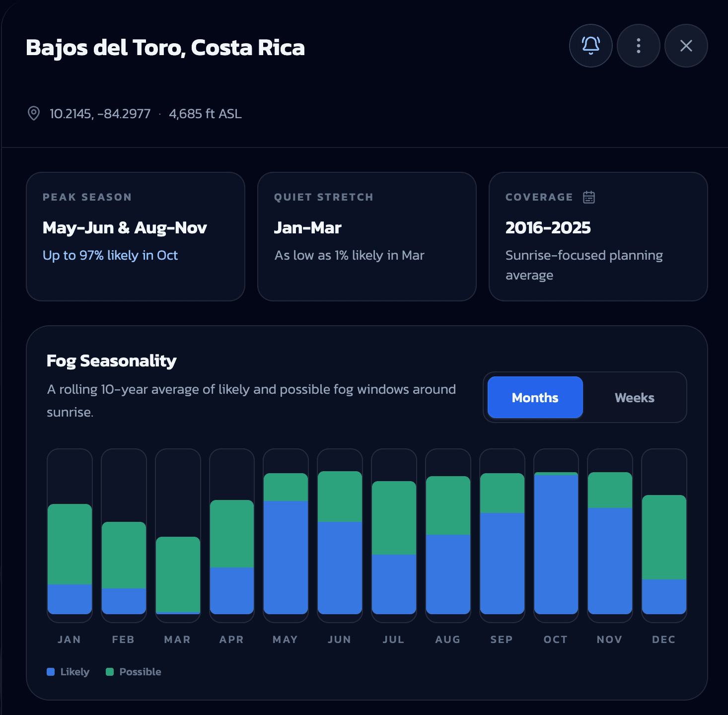 Fog Seasonality panel for Bajos del Toro, Costa Rica showing peaks in May–June and August–November, up to 97% likely in October, with a quiet January to March dry season