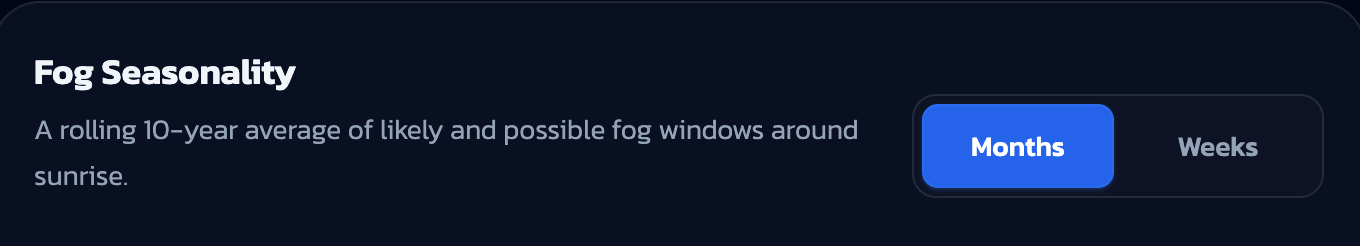 The Fog Seasonality panel header with its Months and Weeks toggle, Months selected