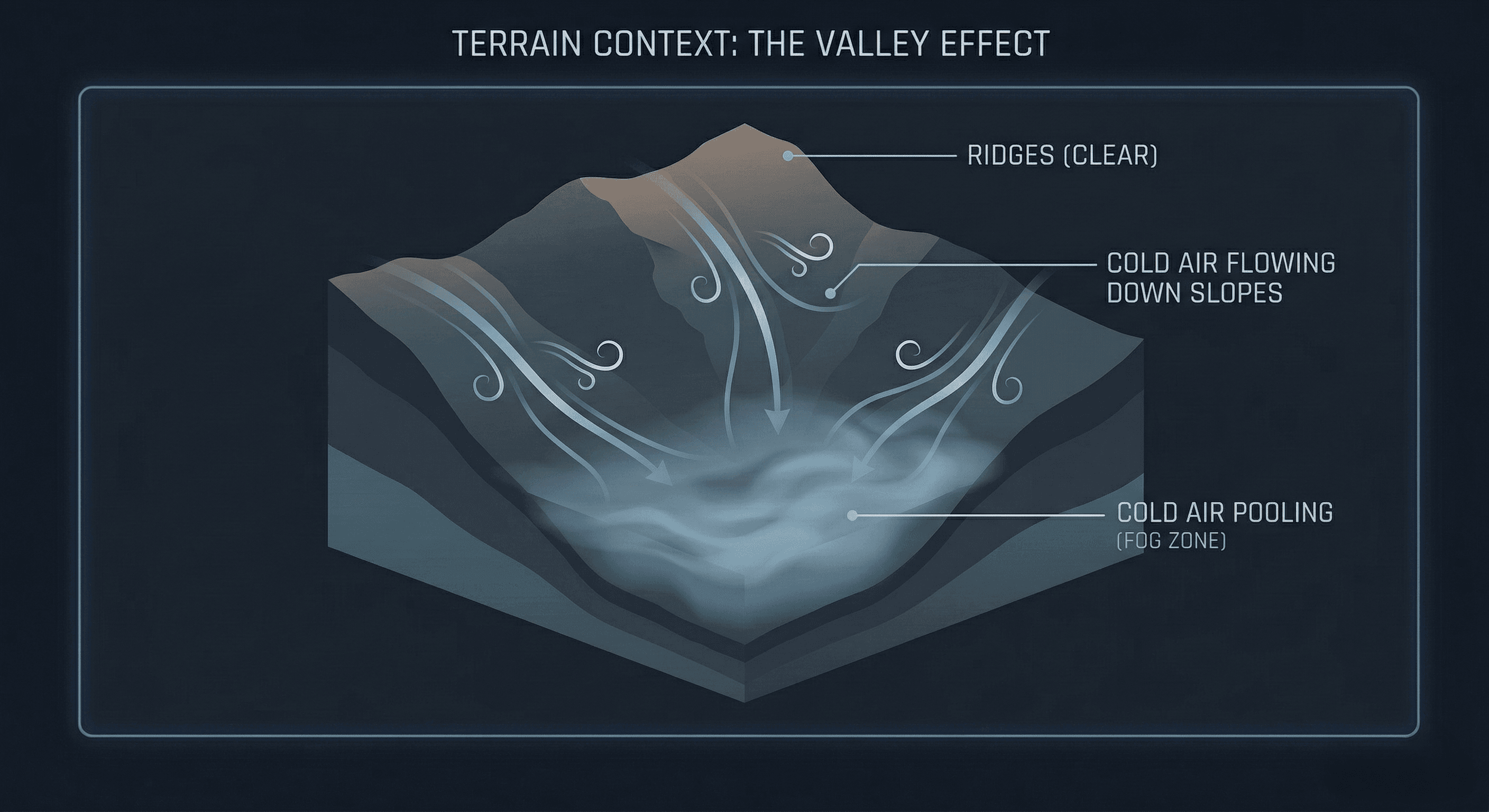Diagram showing cold air drainage into a valley.